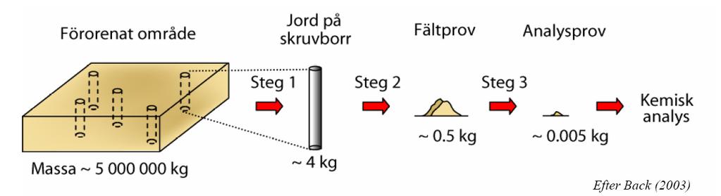 Samlingsprov / stickprov