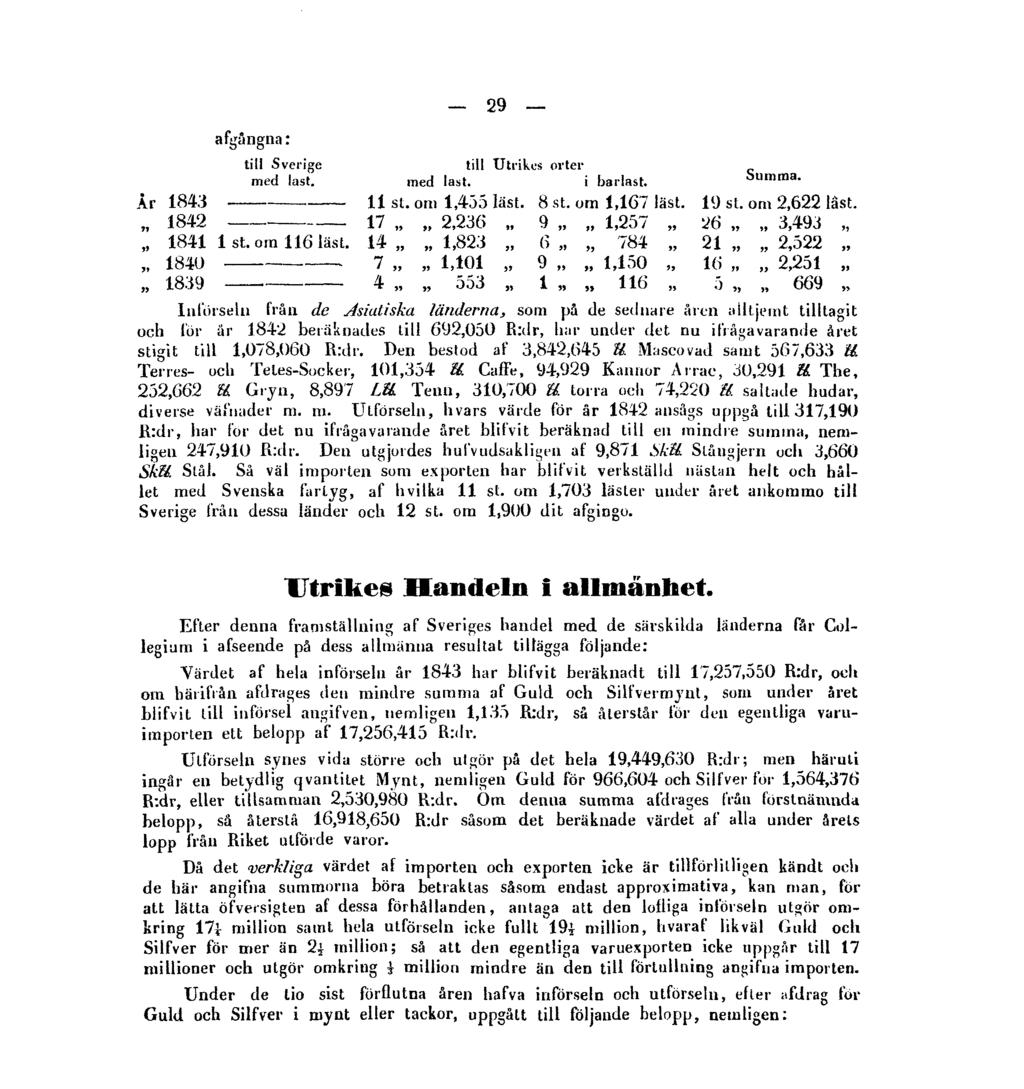 29 afgångna: Införseln från de Asiatiska länderna, som på de sednare åren ailtjemt tilltagit och för år 1842 beräknades till 692,050 R:dr, har under det nu ifrågavarande året stigit till 1,078,060