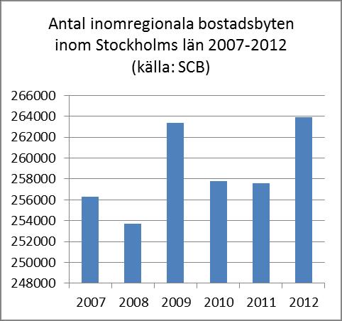 7 (44) Befolkningen i de tre olika prognoserna år 2045 i relation till år 2045 i huvudprognosen 1,08 1,06 1,04 1,02 1 0,98 0,96 0,94 Planer 100% Planer 60% Huvudprognos 0,92 Inomregionala flyttningar