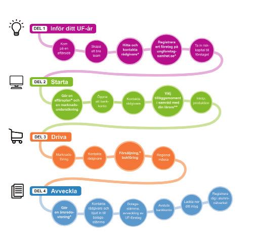 Om UF-företagande Genom Ung Företagsamhets processutbildning UF-företagande får elever på gymnasiet möjlighet att träna och utveckla sin kreativitet, företagsamhet och sitt entreprenörskap.