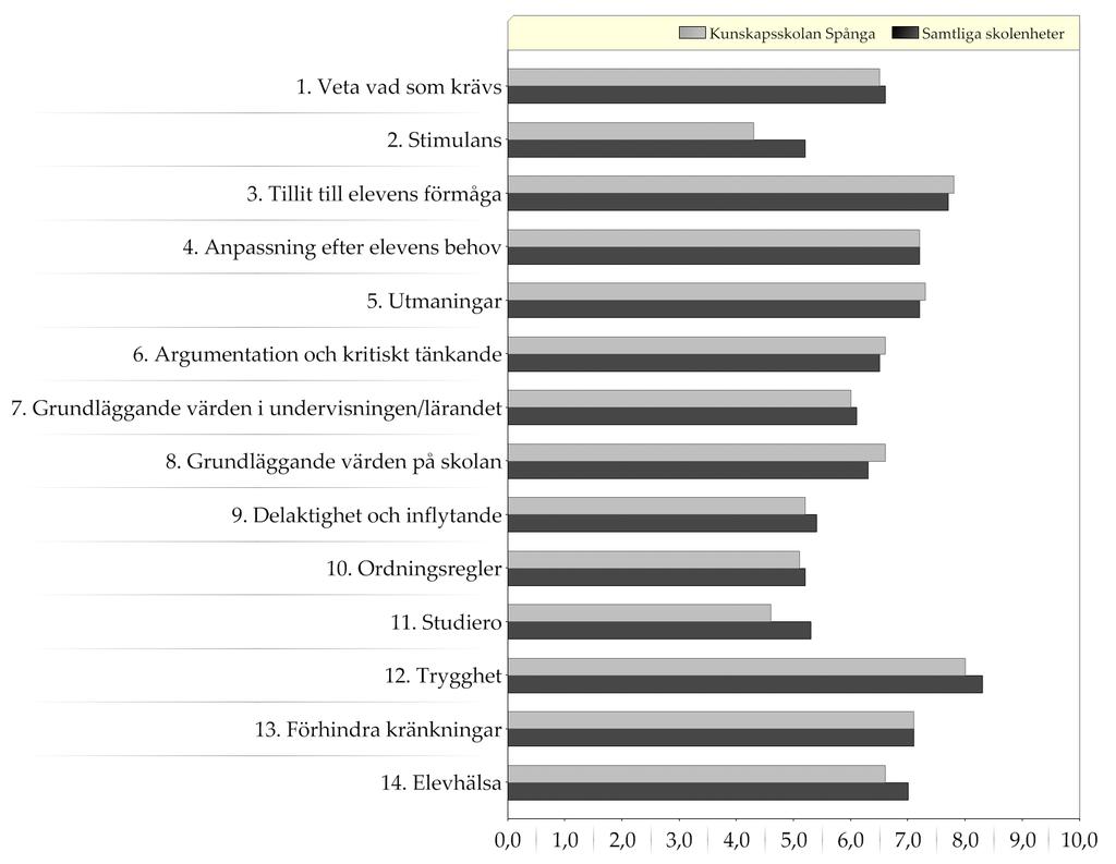 Resultat indexvärden - diagram Diagram över indexvärden (0-10) Ett högt indexvärde indikerar en positiv uppfattning Läs mer om hur indexvärdet