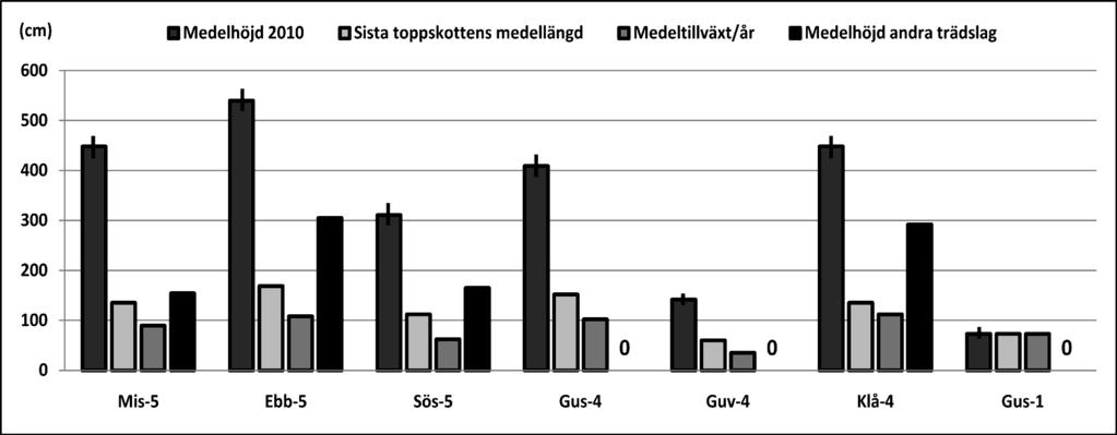 Figur 24. Tillväxt, poppel på skogsmark. Figur 25.