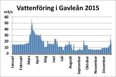 (Figur 4). För tredje året i rad har vattenföringen under sensommar och höst varit låg. Årsmedelvattenföringen var låg vid båda stationerna under 2015, dock inte rekordlåga (SMHI 2016a). Figur 4.
