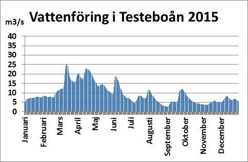 Maj, juni, juli och oktober var jämförbara med normalperioden 1961-1990 (SMHI 2016b).