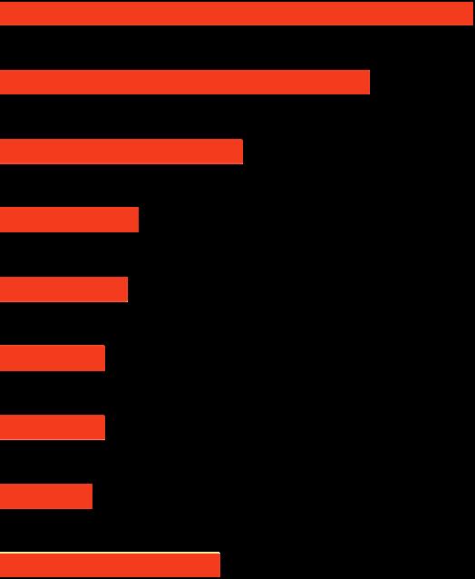 Ärende vid kontakter med kommunen Tillstånd Företagare i kommun 54 43 Sverige Tillsyn 28 42 Rådgivning 15 28 Näringslivschef/Näringslivsfunktion