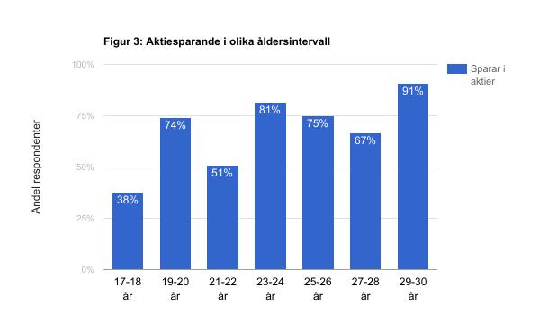 än 90% av 29-30 åringarna sparar i aktier. De som sparar minst i aktier är 17-18 åringar och de som sparar mest i aktier är 29-30 åringarna (se tabell 5;figur 3).