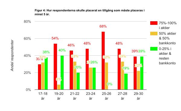 Tabell 6: Hur olika åldersintervall skulle placerat en tillgång som måste placeras i minst 5 år. Tabell 7: Hur olika åldersintervall skulle placerat en tillgång som måste placeras i minst 5 år (%). 4.