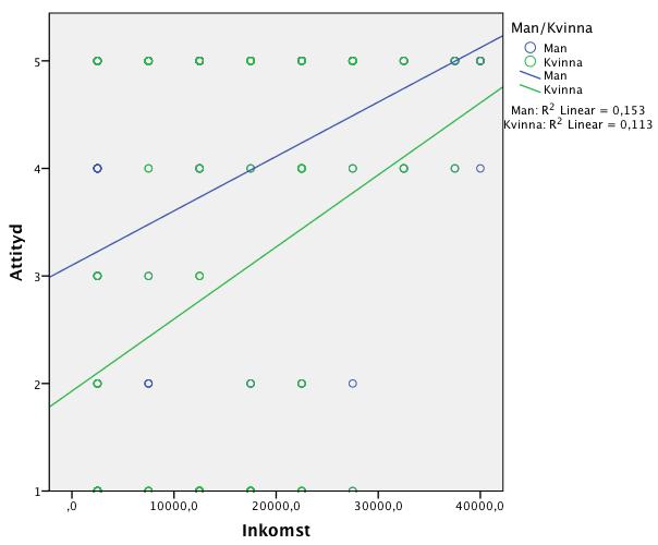 2:2: Regression med beroende variabeln (attityd) och den