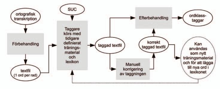 Figur 3. Arbetsflöde över ordklasstaggningen. Transkriptionerna förbehandlas för att få ett textformat som taggaren kan läsa.