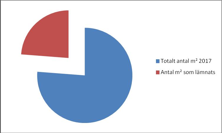 Lokalytan År 2016 är den totala lokalytan i förbundet på ungefär samma nivå per elev som när elevkullarna var som störst på gymnasiet (2006-2007).