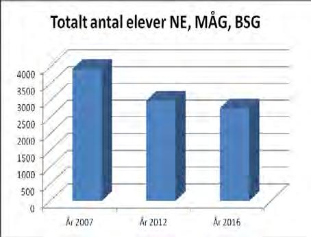 Vuxenutbildningen Fram till 30 juni 2016 hade vuxenutbildningen totalt 10 369 m² fördelat på Swedenborgs center och Vänerparken och använder samma yta efter flytten till Nils Ericsonsgymnasiet.