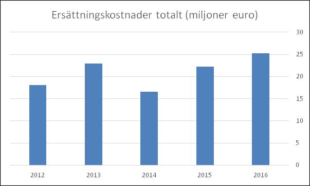 deersättningarna. Provisionsintäkterna för den försäkringsaffär som har delats med återförsäkrarna uppgick till 1,28 (1,24) miljoner euro. Vissa risker återförsäkras separat.