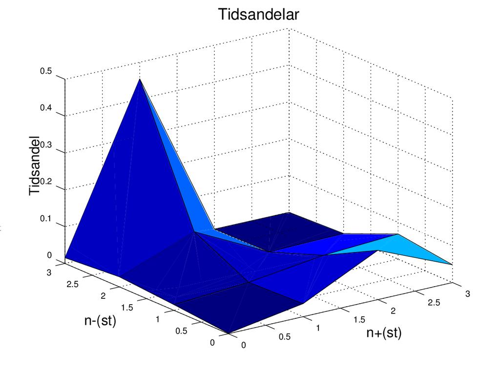 Figur 8: Tidsandelar för tre kinesin och tre dynein I gur 8 har man skapat en yta i rymden som beskriver tidsandelarna för de olika tillstånden.