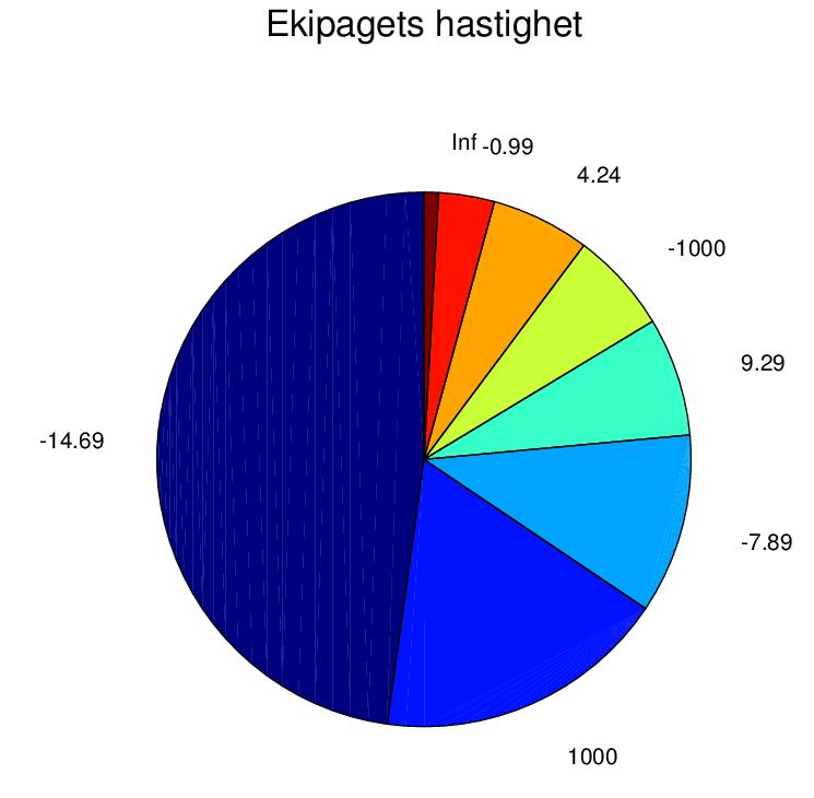 Figur 9: Hastighetsfördelningen i enheten nm /s för tre kinesin och tre dynein I gur 9, skapad genom (Exempelkod 7), ser vi de olika hastigheterna som ekipaget har färdats med.