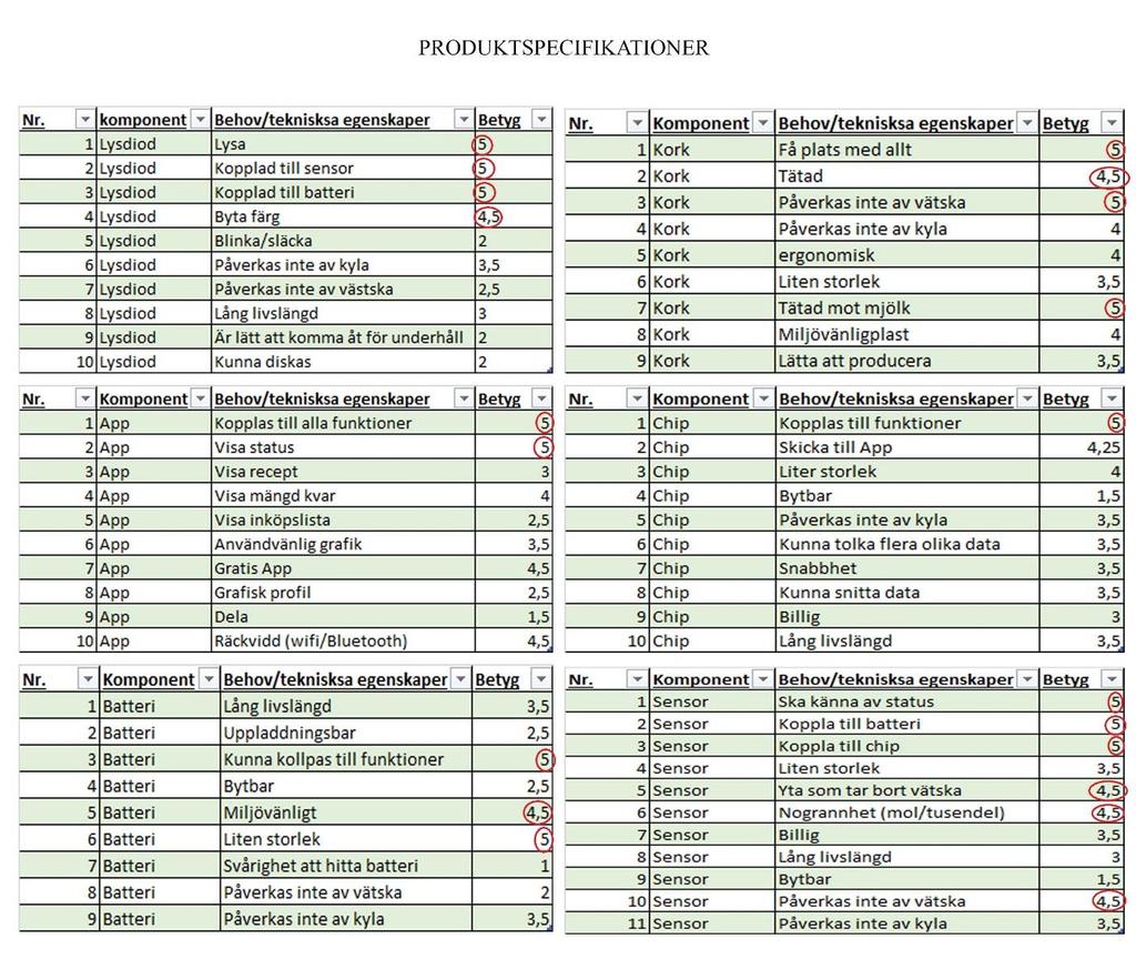 4.14 Produktspecifikationer Figur 15- Sammanställning av produktspecifikationer För att kartlägga produktens komponenters viktigaste funktioner genomförde projektgruppen en produktspecifikation.