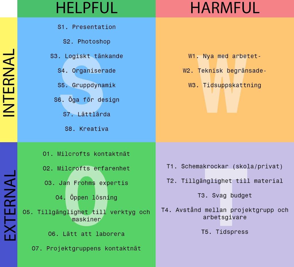 Bilaga 4 SWOT-ANALYS SAMMANSTÄLLNING AV