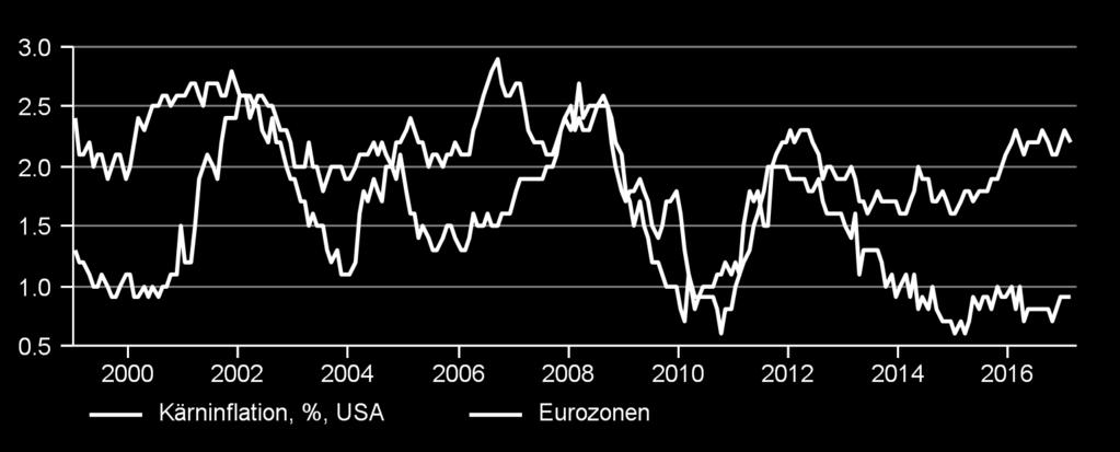 I eurozonen har diskussionen kring åtstramningar av ECB startat, men åtgärder är troligen en bit bort, möjligen efter sommaren.