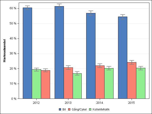 Figur 2 Transportslagens marknadsandelar i Uppsala län, 2012-2015.