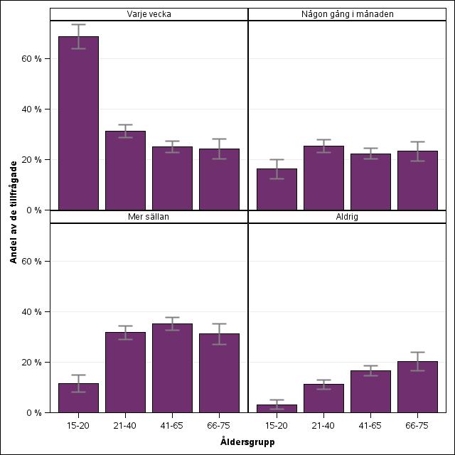 Figur 5 Resfrekvens uppdelat per åldersgrupp. Källa: Kollektivtrafikbarometern (2015) 3.3 Attityder till UL Nöjdhet Kundnöjdhet kan mätas på flera sätt.