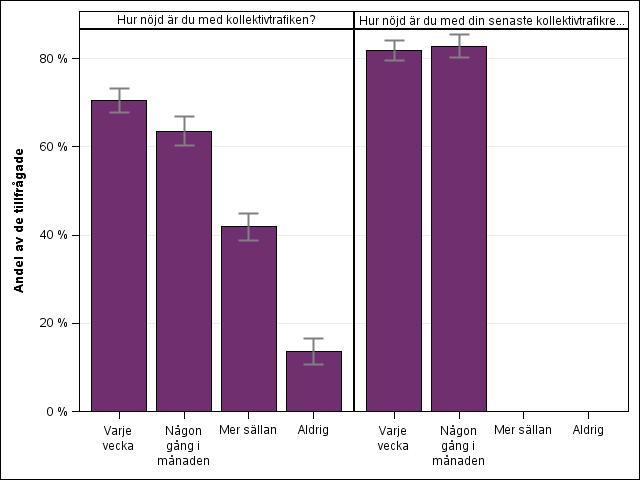 Figur 7 Sammanfattande nöjdhet med UL och nöjdhet med den senaste resan uppdelat per resfrekvens.