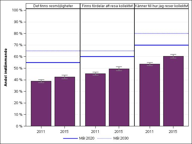 Figur 9 Måluppfyllelse att kunna resa kollektivt.