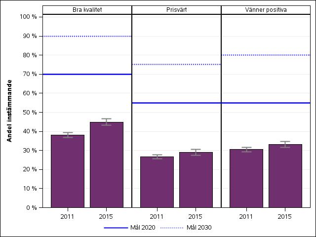 Figur 10 Måluppfyllelse att vilja resa kollektivt.