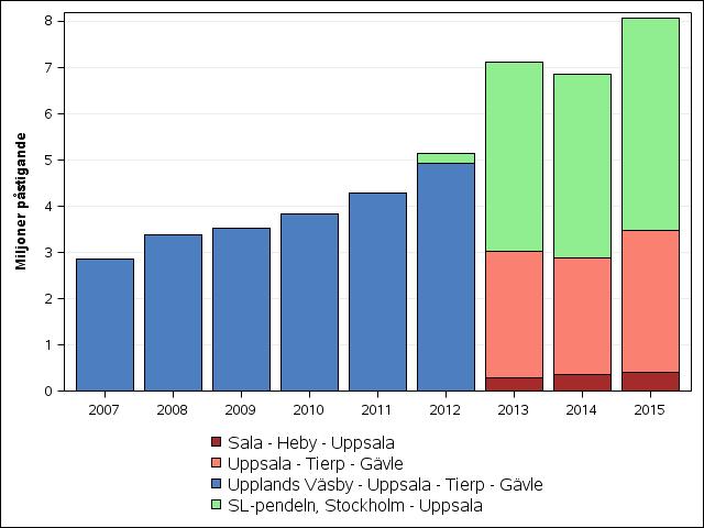 Figur 25 Resande med samhällsfinansierad tågtrafik per år och stråk, 2007-2015. Sträckan Bålsta- Stockholms län finns ej med. Källa: Ullas 7.