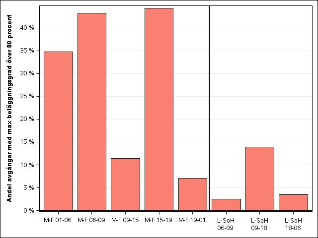 30. Liknande trängselsituation upplevs under morgonrusningen.