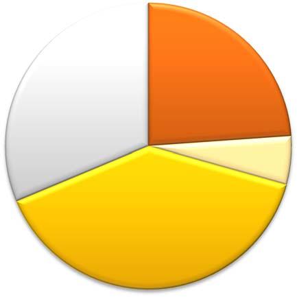 Verksamhetens intäktsfördelning FIGUR 7 2015 ÅRS INTÄKTER BLEV 20 986 TUSEN KRONOR, KKR (17 850 KKR ÅR 2014) Produkter & Serviceavgifter 5 013 tjänster 6 564 (3 278) (6 126) Konferenser 8 266