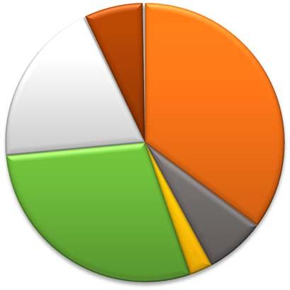 Verksamhetens kostnadsfördelning FIGUR 8 2015 ÅRS KOSTNADER BLEV 20 986 TUSEN KRONOR, KKR, (17 850 KKR ÅR 2014) Överskott 1 423 ( 75) Finansiella poster 32 (0) Avskrivningar 58 (213) Löpande