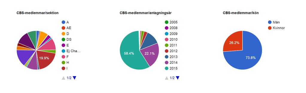 Medlemmar Medlemsantalet när verksamhetsberättelsen skrivs är 1175 medlemmar. Detta är nytt rekord, 36.94 % högre än föregående års medlemsantal och 16.