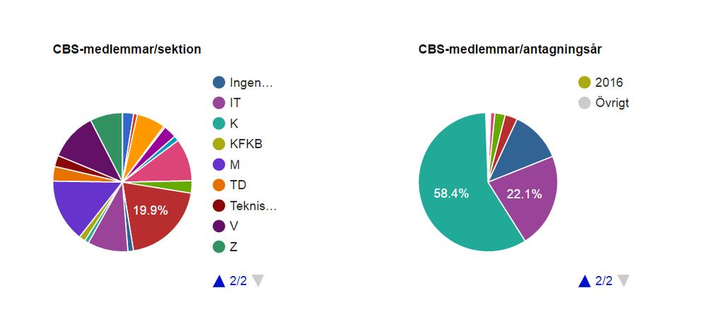 Andelen kvinnor har också ökat från föregående års 19.2% till 26.1%, andelen kvinnor speglar nu chalmerssnittet vilket är ett stort steg framåt för föreningen.