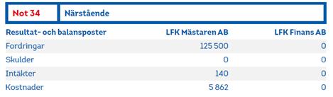 B.1.4 Materiella transaktioner Som närstående personer till Länsförsäkringar Kalmar län räknas dess dotterbolag och bolag inom LFABs koncern.