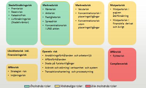 Figur B3 (1): Länsförsäkringar Kalmar läns riskkategorier Bolagets övergripande risktolerans Bolaget har på en övergripande nivå bestämt en risktolerans som uttrycks som en lägsta nivå på kvoten