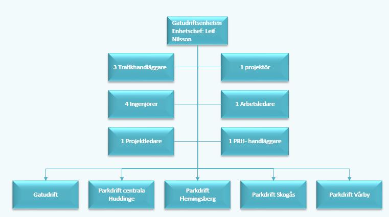 Behov av resurser och organisation För införandet av parkeringsavgifter kommer det att krävas resurser och upphandling av diverse produkter och eventuella tjänster.