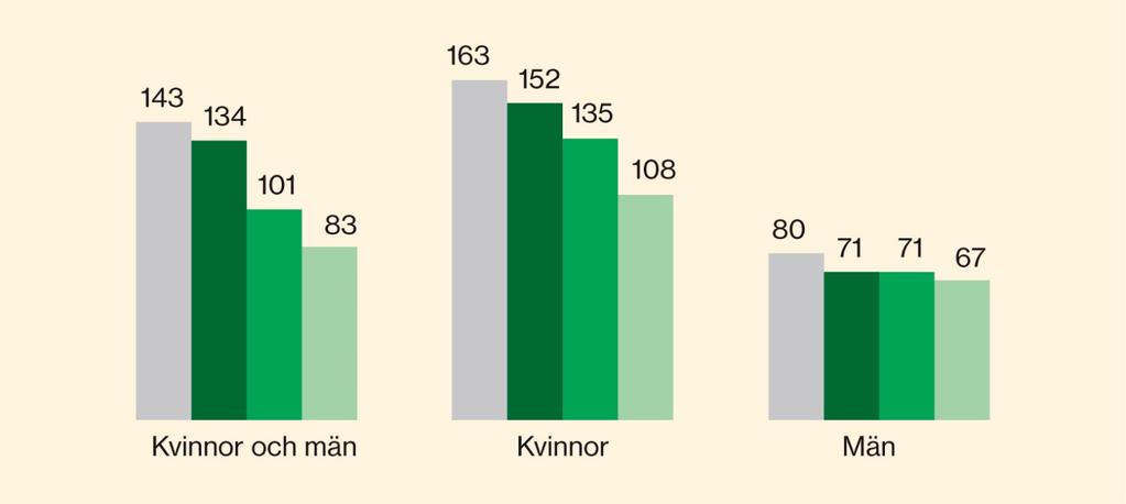 Antal sjukfall högst i kommunerna Startade sjukfall (längre än 14 dagar per 1 000 sysselsatta) 2015 Skillnad mellan sektorerna