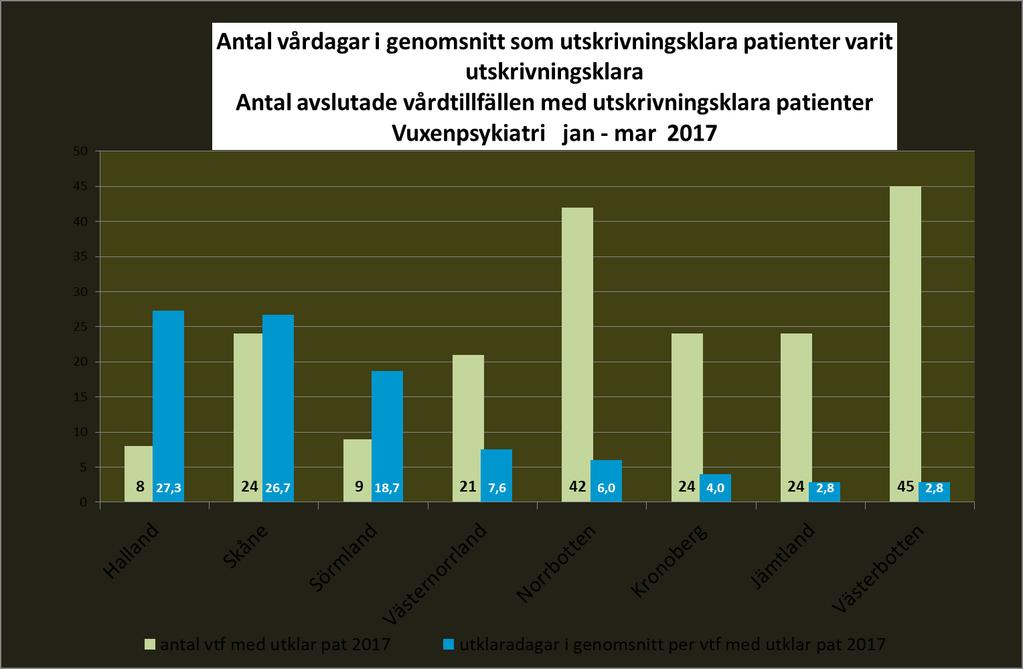 Utskrivningsklara inom psykiatrisk vård Stora skillnader mellan länen och mellan kommuner 2,8