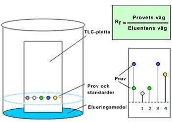 Tunnskiktskromatografi (TLC) Lösningsmedel