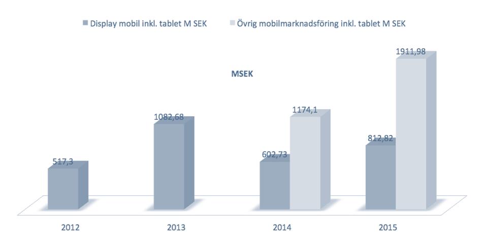 mbilen har ökat mycket snabbt