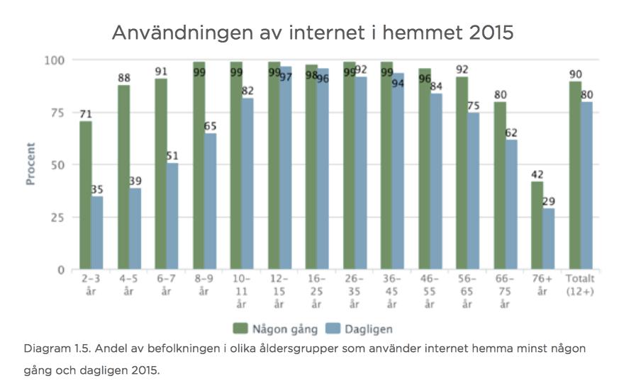 använder internet dagligen enligt