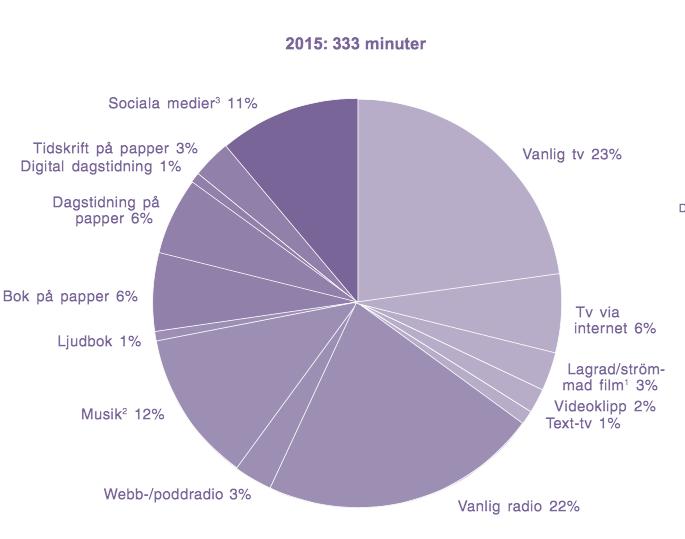Mest tid lägger vi på internet där ca 40 % av medieknsumtinen spenderas.