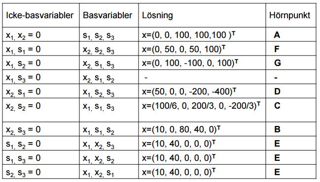 Detta ger oss: Icke-basvariabler: x 1 = x 2 = 0 Basvariabler: s 1, s 2, s 3 s 1 = s 2 = s 3 = 100 Tillåten baslösning, ty alla variabler 0 x = (0 0 100 100 100) T origo (A) Detta illustreras i