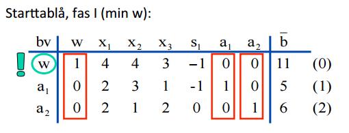De variabler man lägger till för att få fler kolumner kallas för artificiella variabler. I fas 1 löser man problemet min w istället för z, vilket syns nedan: Vilket skrivs om: Figur 14: Fas I-exempel.