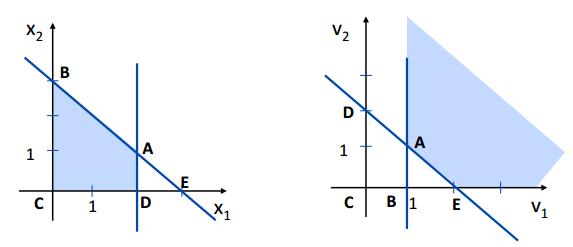 Figur 25: Koppling mellan extrempunkter i primalen och dualen. Endast optimum är tillåten i båda problemen. Från FÖ5.