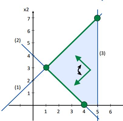Figur 29: Vänster: gradienten. Höger: Hur mycket gradienten kan vridas och fortfarande vara kvar i samma baslösning. Förutsatt att vi är kvar i samma baslösning kan vi räkna på som vanligt, d.v.s. att vi kan ta vårt befintliga optimalvärde på variabeln som är berörd och multiplicera med förändringen i koefficienten c.