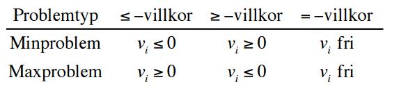 KKT-villkoren 1. Primal tillåtenhet g i (x) b i, i = 1,, m 2. Komplementaritet v i (b i g i (x)) = 0, 3. Dual tillåtenhet m f(x) = v i g i (x), i=1 i = 1,, m v i 0 ; i = 1,, m OBS!