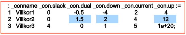 I det duala problemet finns det en dualvariabel v i för varje bivillkor i, i det primala problemet. Skuggpriset för bivillkoret är det optimala värdet på denna dualvariabel.
