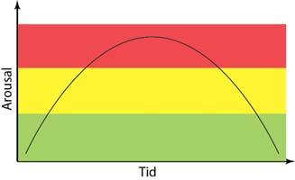 Stress och affekt Uppmärksamma när trygghet riskeras Fysiskt (högre puls, orolig mage, torr i munnen, spänd ) Emotionella (rädd, arg, nervös,