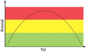 Stress och affekt Uppmärksamma när trygghet riskeras Fysiskt (högre puls, orolig mage, torr i munnen, spänd ) Emotionella (rädd, arg, nervös,