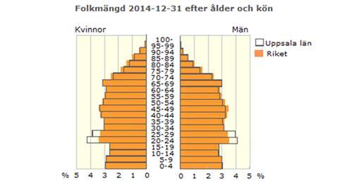 Folkmängd 2015-12-31 efter ålder och kön Källa: SCB I länet bor drygt 354 100 personer fördelat på ett bostadsbestånd om drygt 168 200 bostäder, inklusive det nettotillskott om drygt 2 000 bostäder